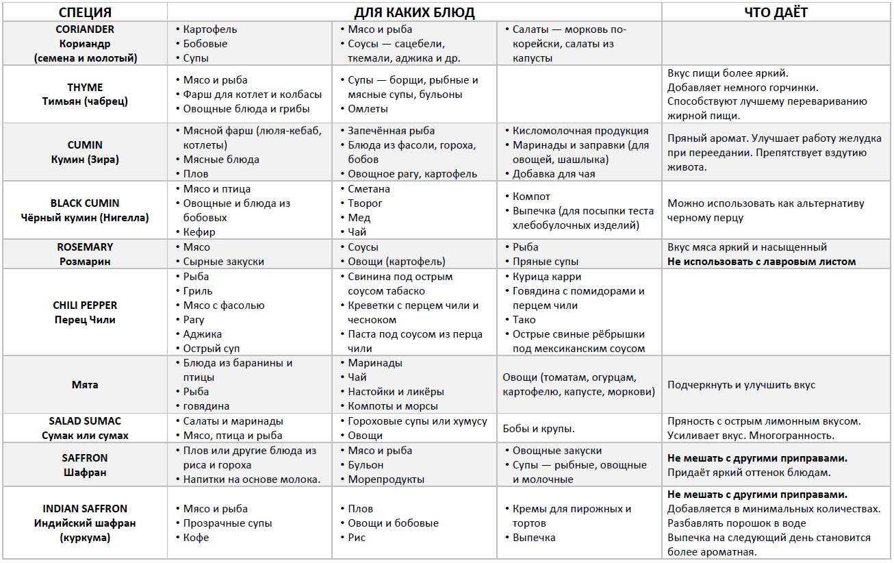 Памятка о специях